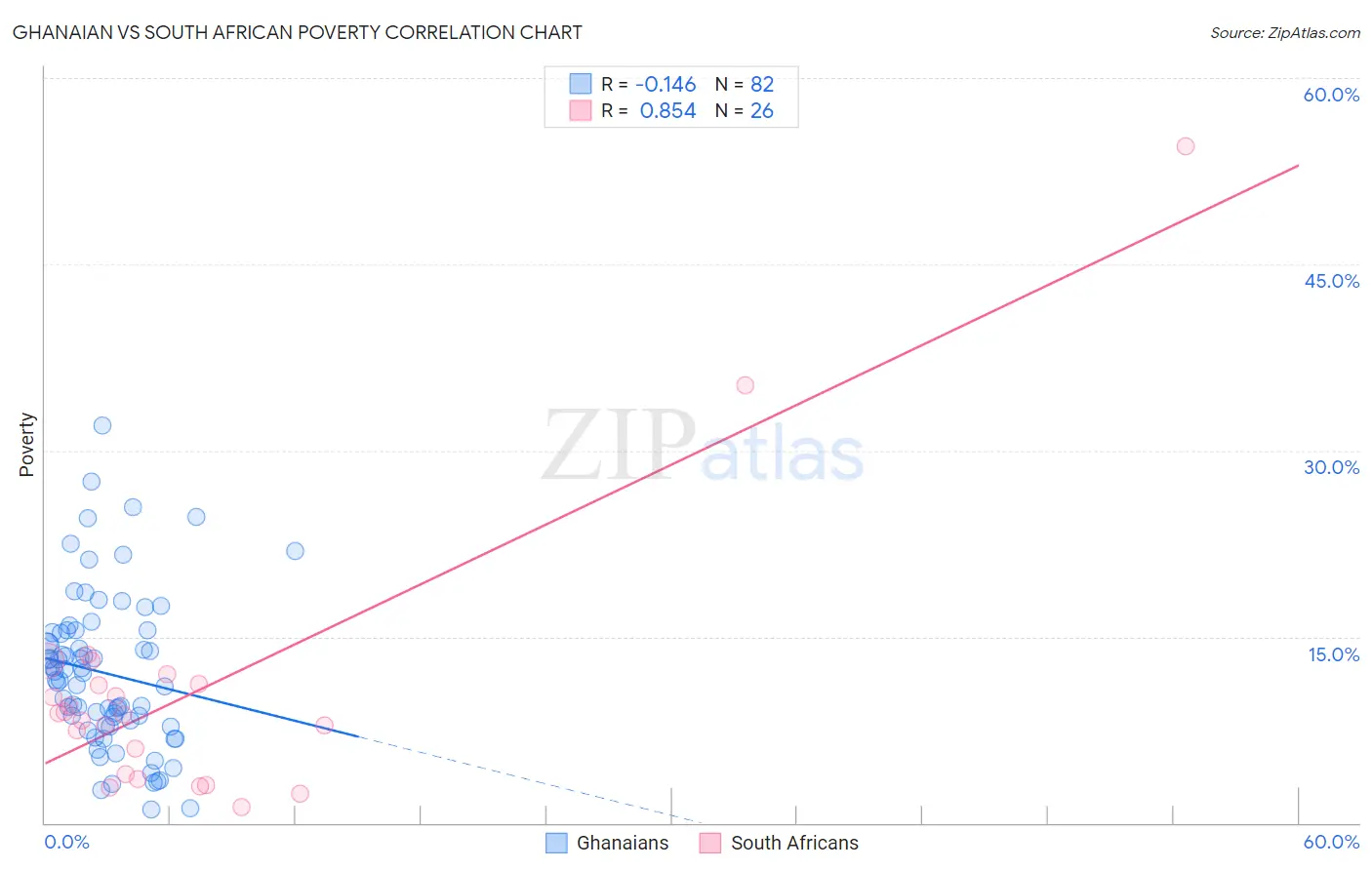 Ghanaian vs South African Poverty