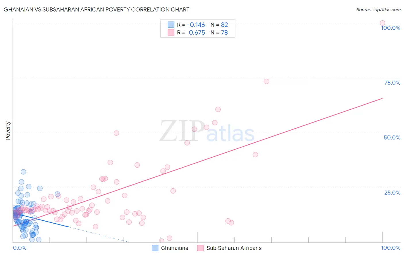 Ghanaian vs Subsaharan African Poverty