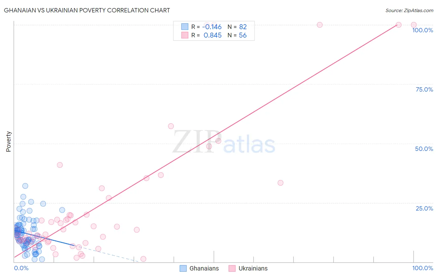 Ghanaian vs Ukrainian Poverty