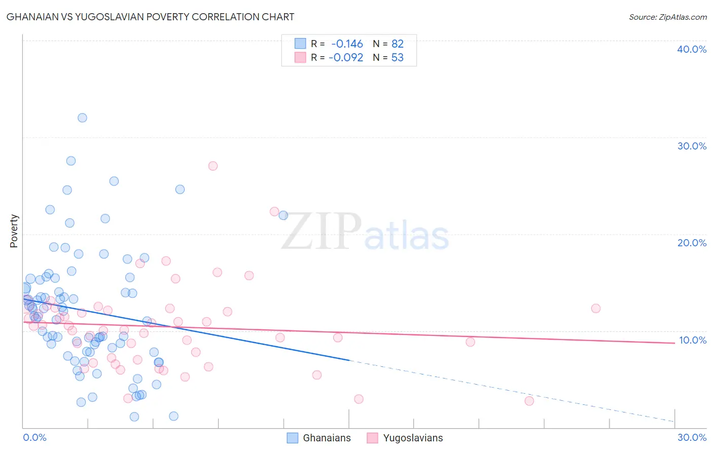 Ghanaian vs Yugoslavian Poverty