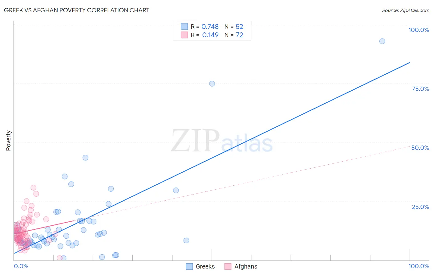 Greek vs Afghan Poverty