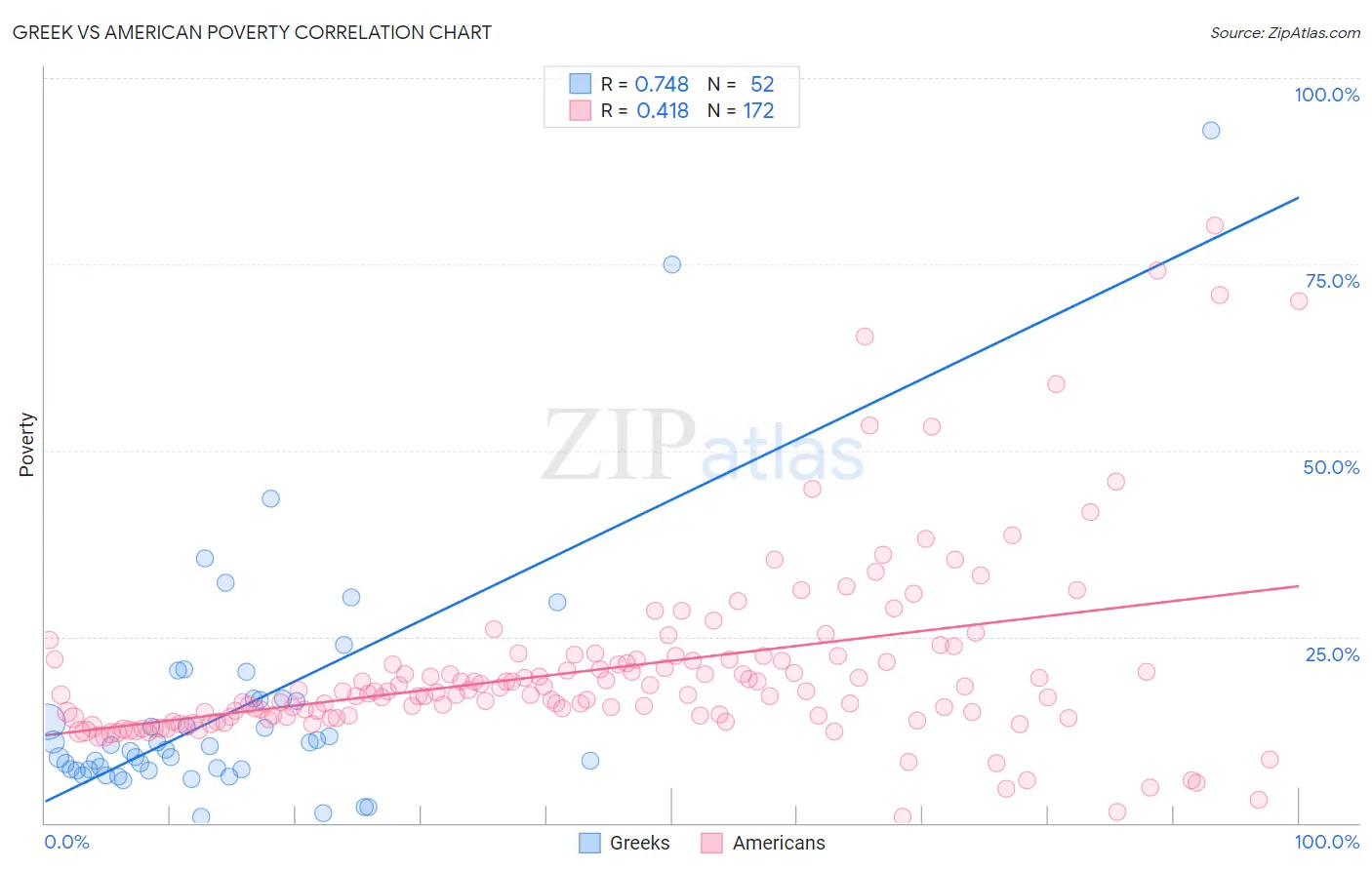 Greek vs American Poverty