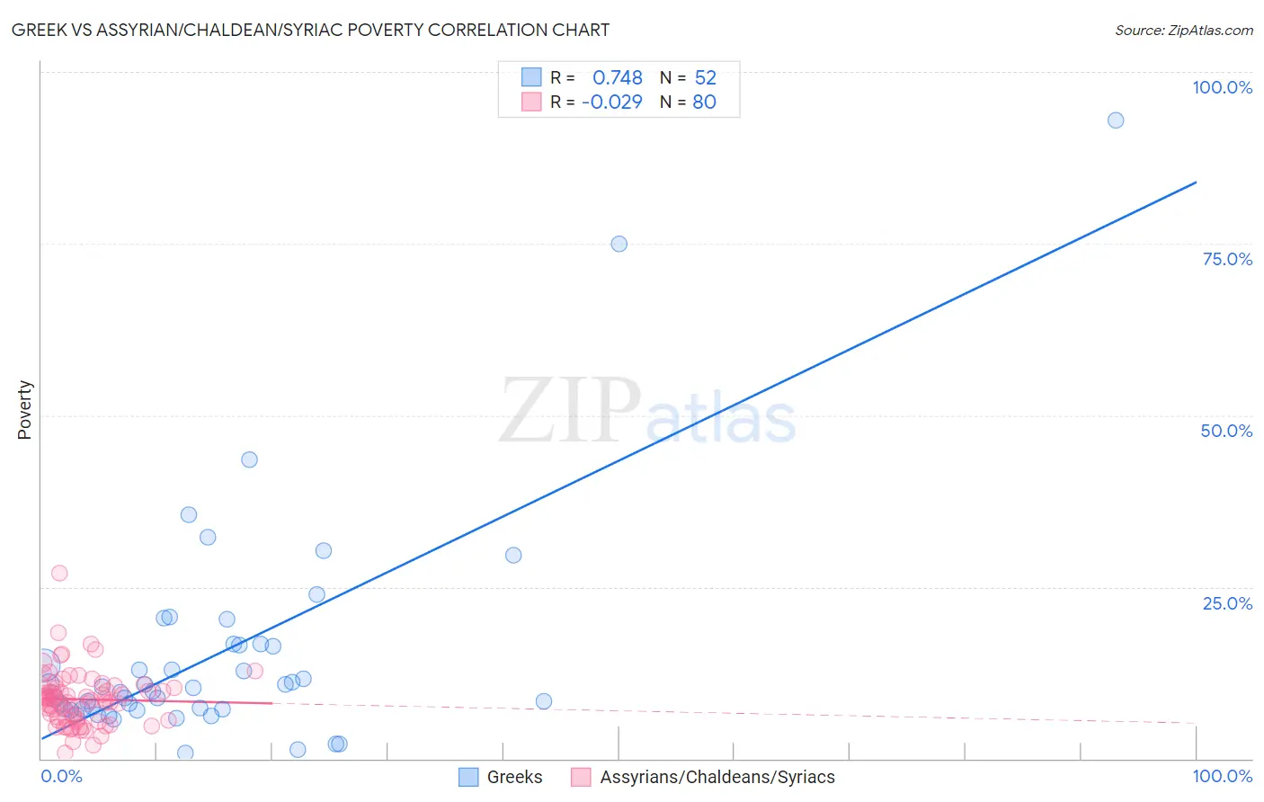 Greek vs Assyrian/Chaldean/Syriac Poverty