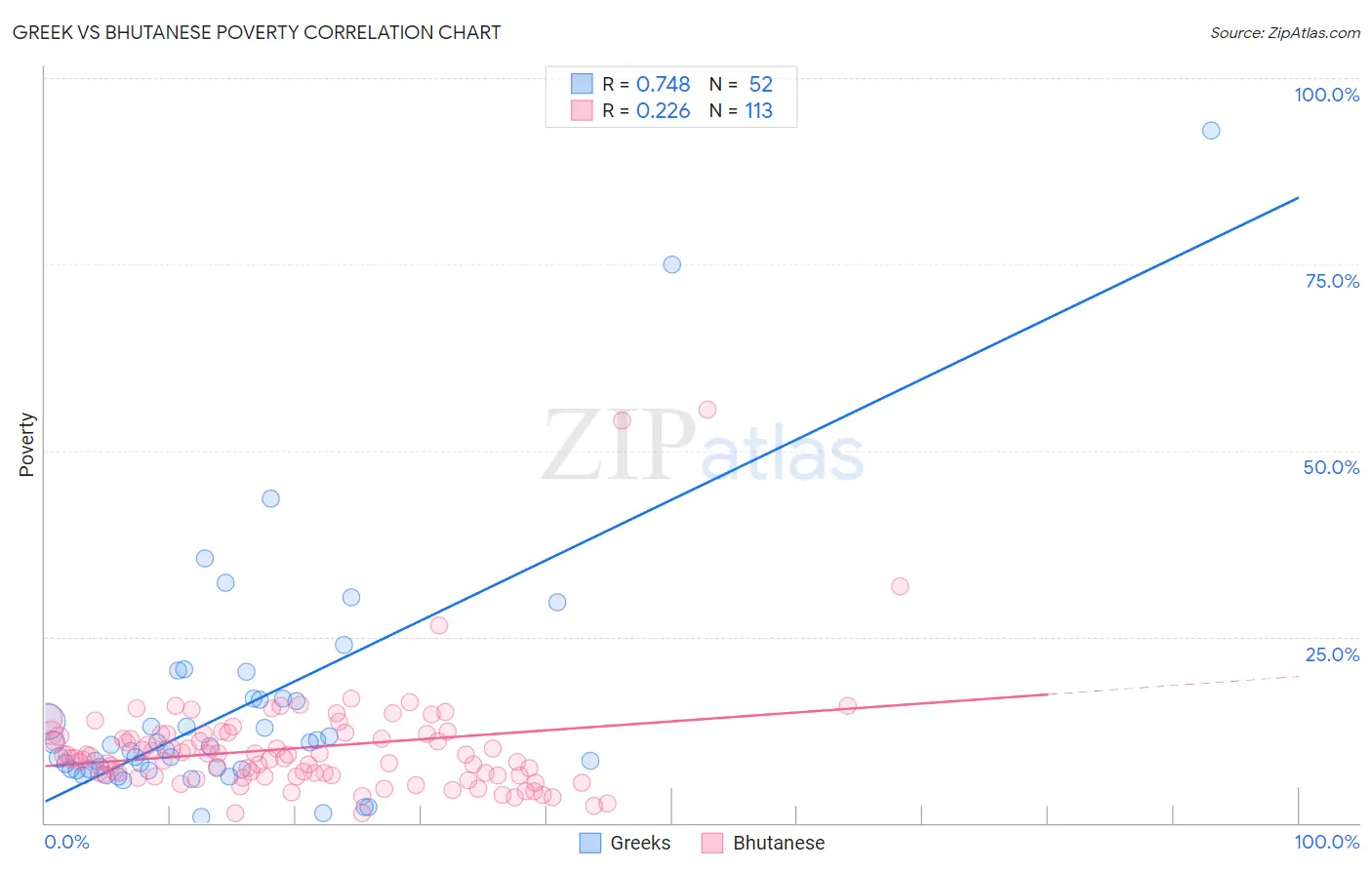 Greek vs Bhutanese Poverty
