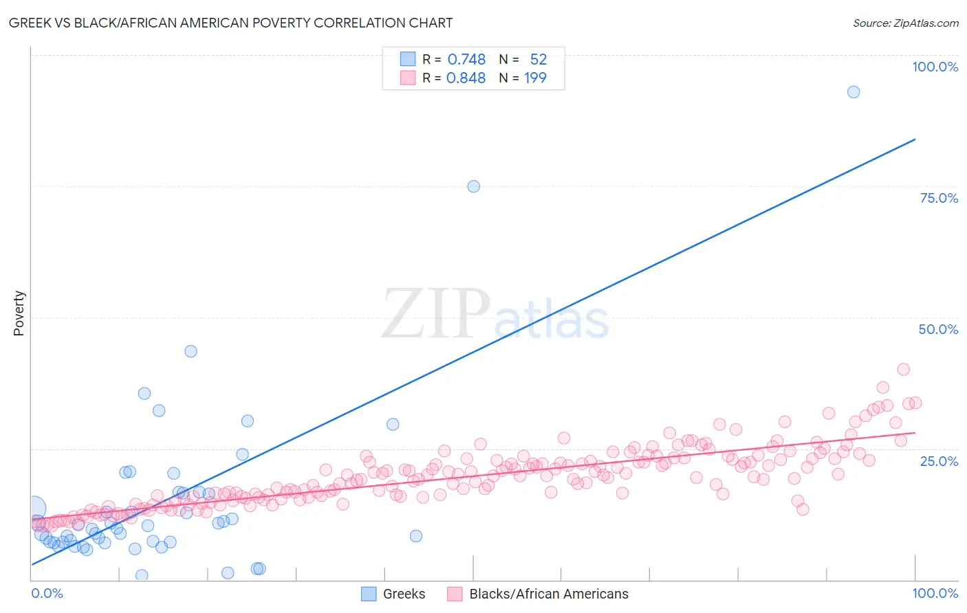 Greek vs Black/African American Poverty