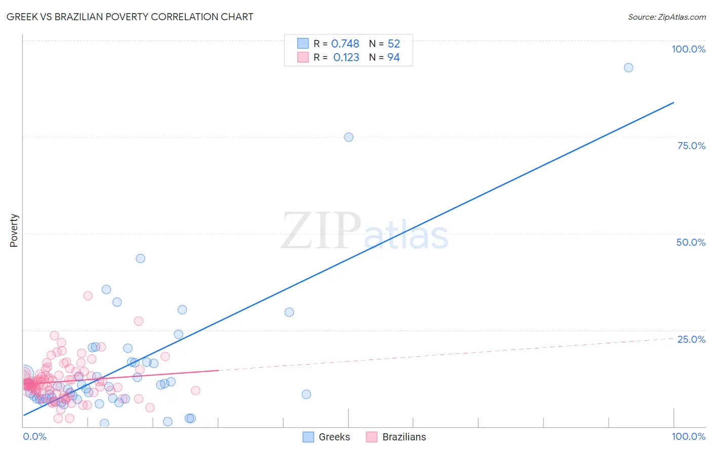 Greek vs Brazilian Poverty