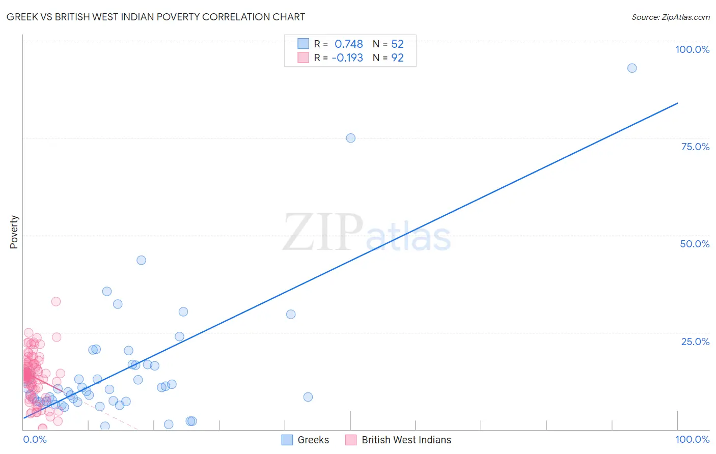 Greek vs British West Indian Poverty