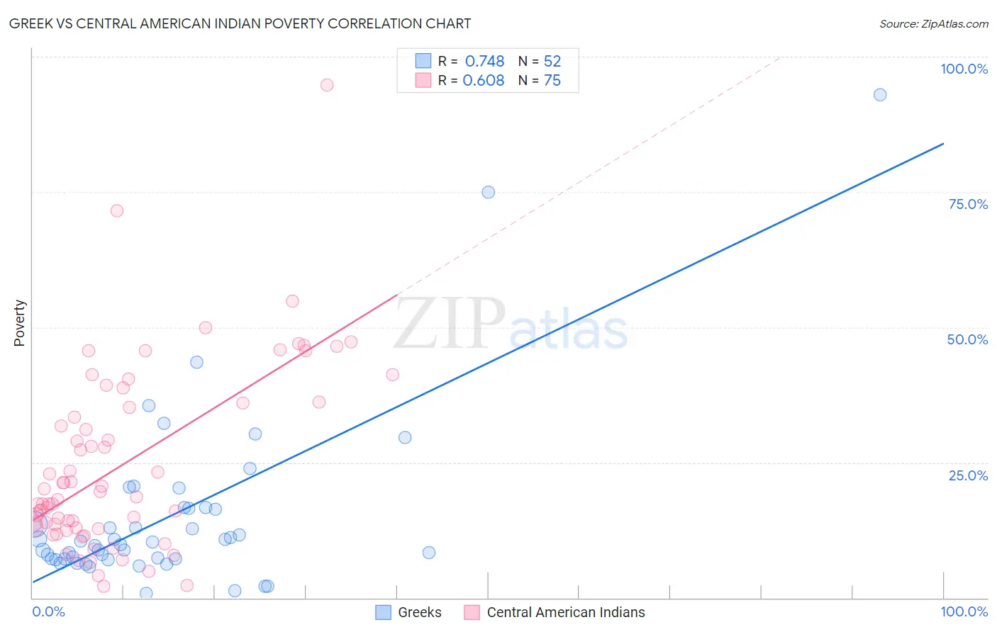 Greek vs Central American Indian Poverty