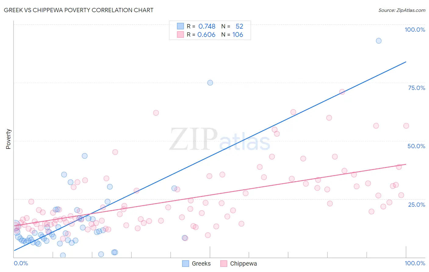 Greek vs Chippewa Poverty