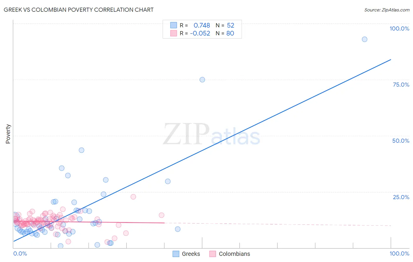 Greek vs Colombian Poverty
