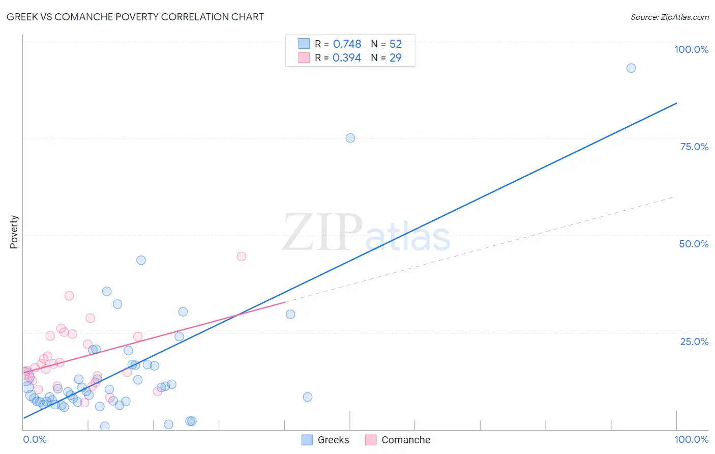 Greek vs Comanche Poverty
