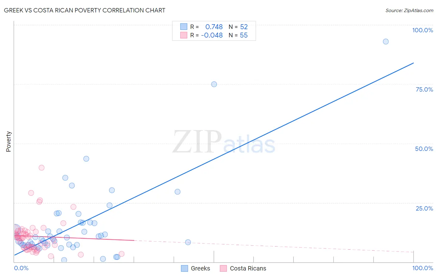 Greek vs Costa Rican Poverty