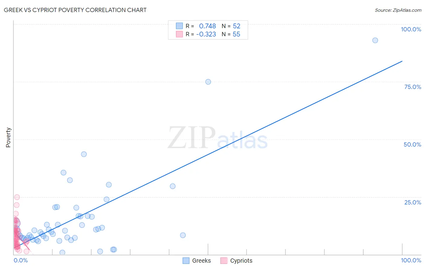 Greek vs Cypriot Poverty