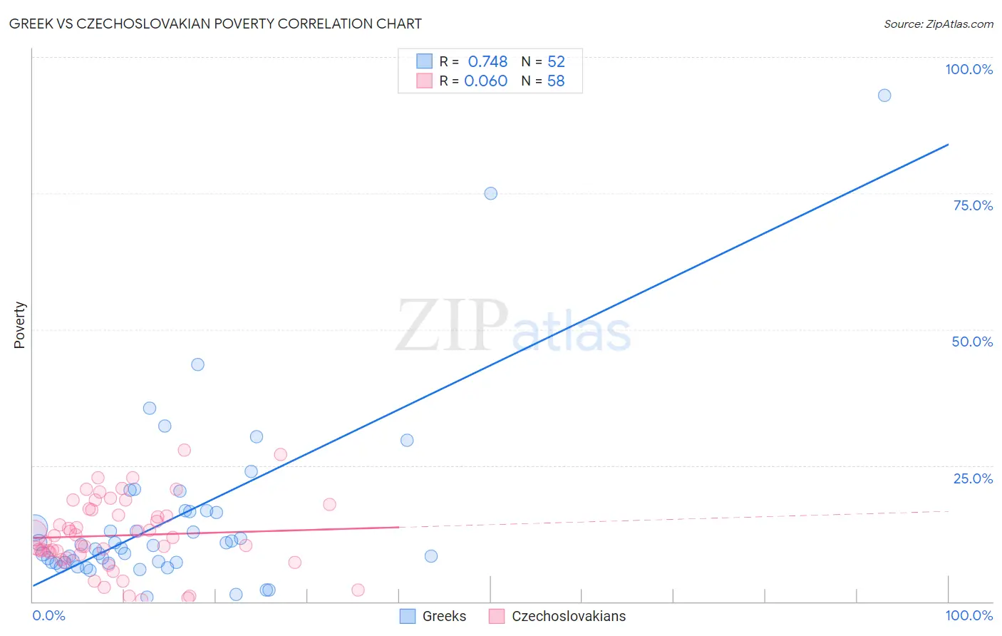 Greek vs Czechoslovakian Poverty
