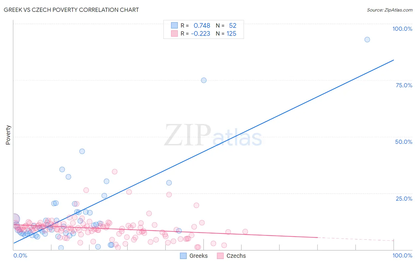 Greek vs Czech Poverty