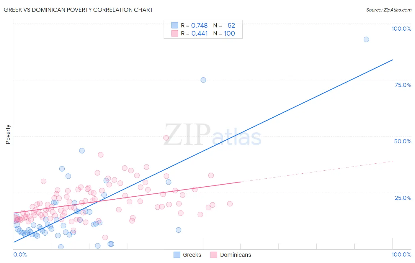 Greek vs Dominican Poverty