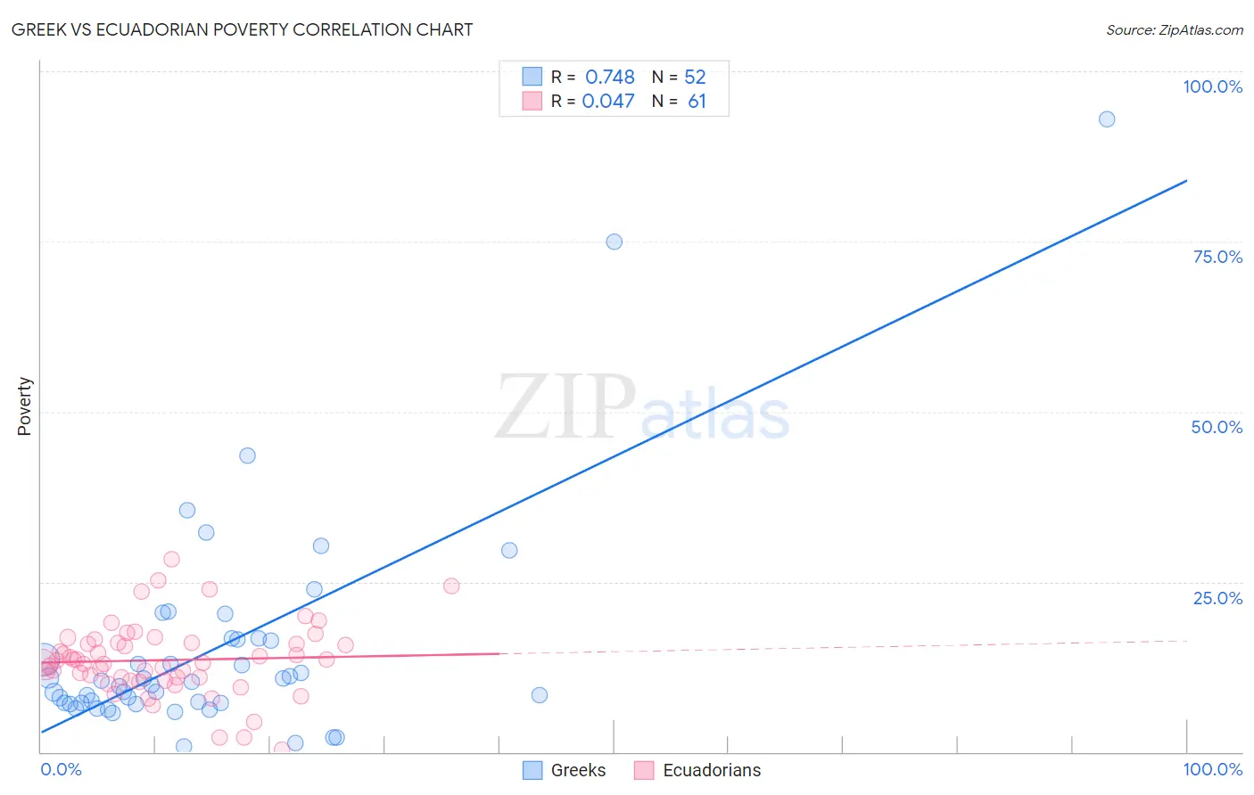 Greek vs Ecuadorian Poverty