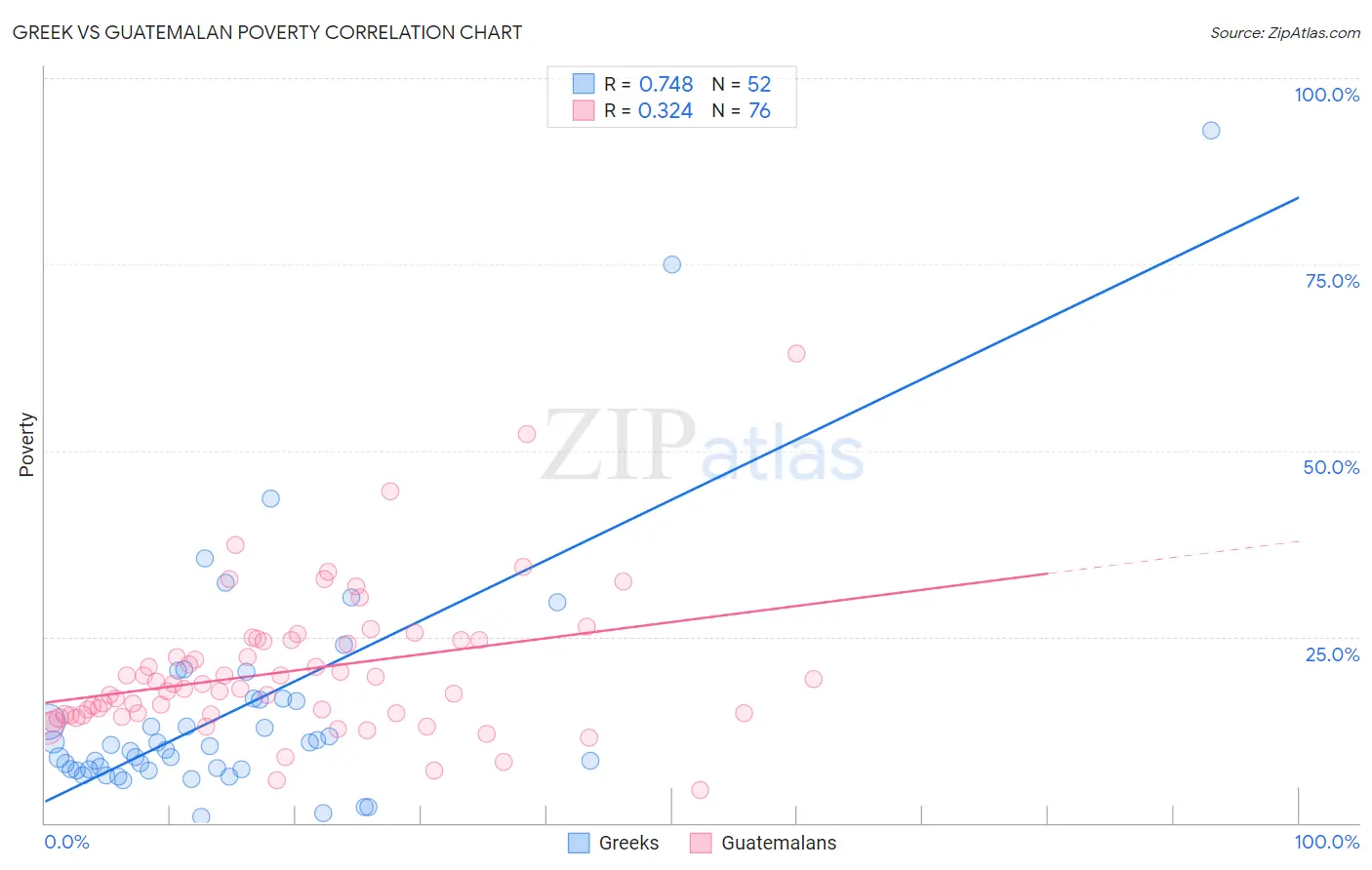 Greek vs Guatemalan Poverty