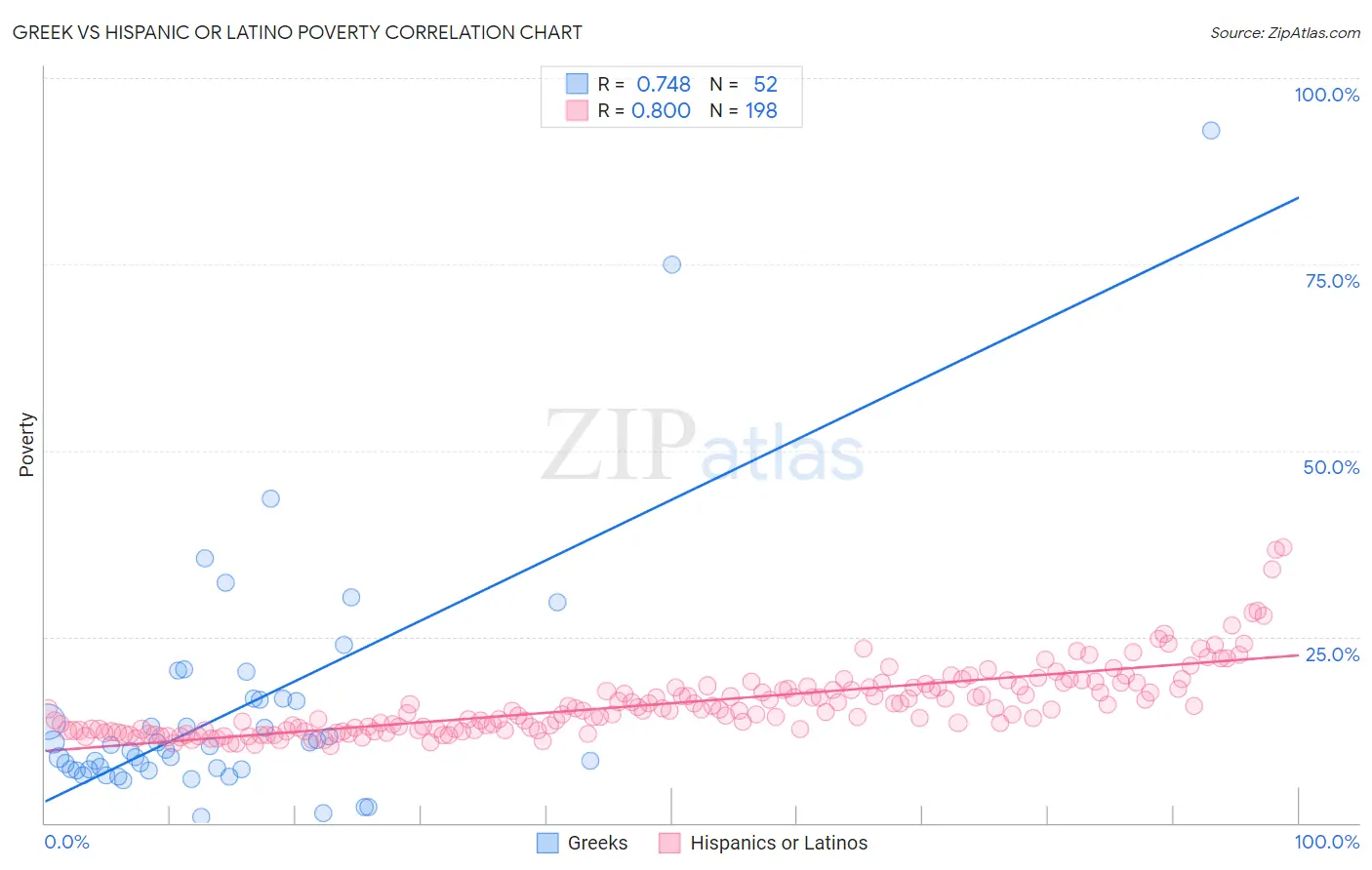 Greek vs Hispanic or Latino Poverty