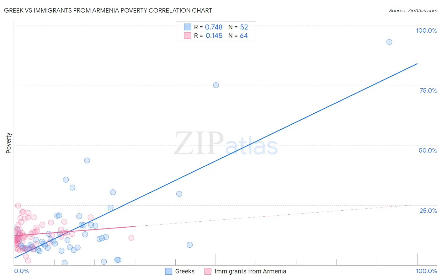 Greek vs Immigrants from Armenia Poverty