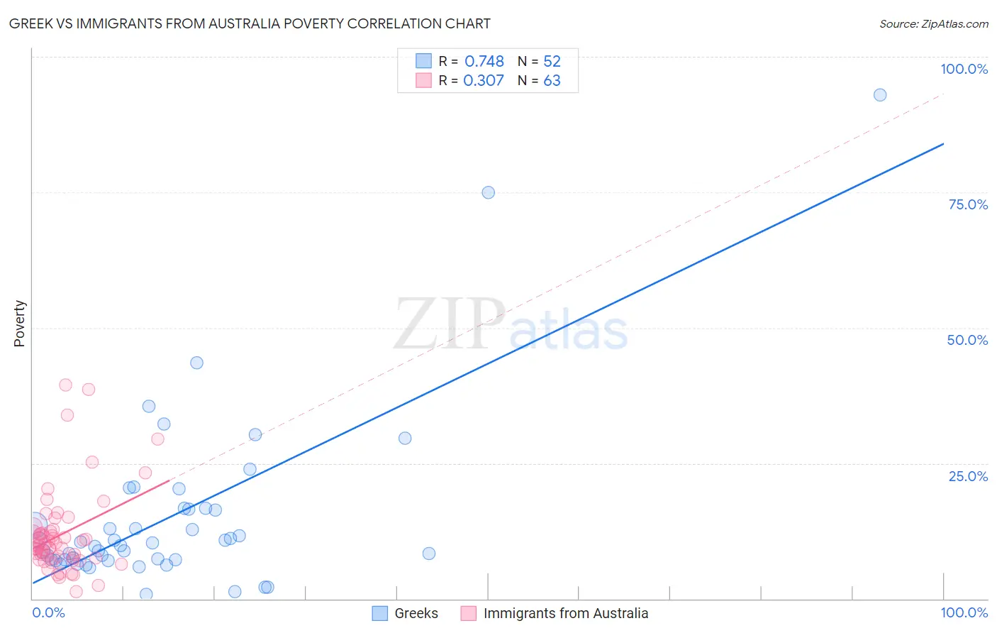 Greek vs Immigrants from Australia Poverty