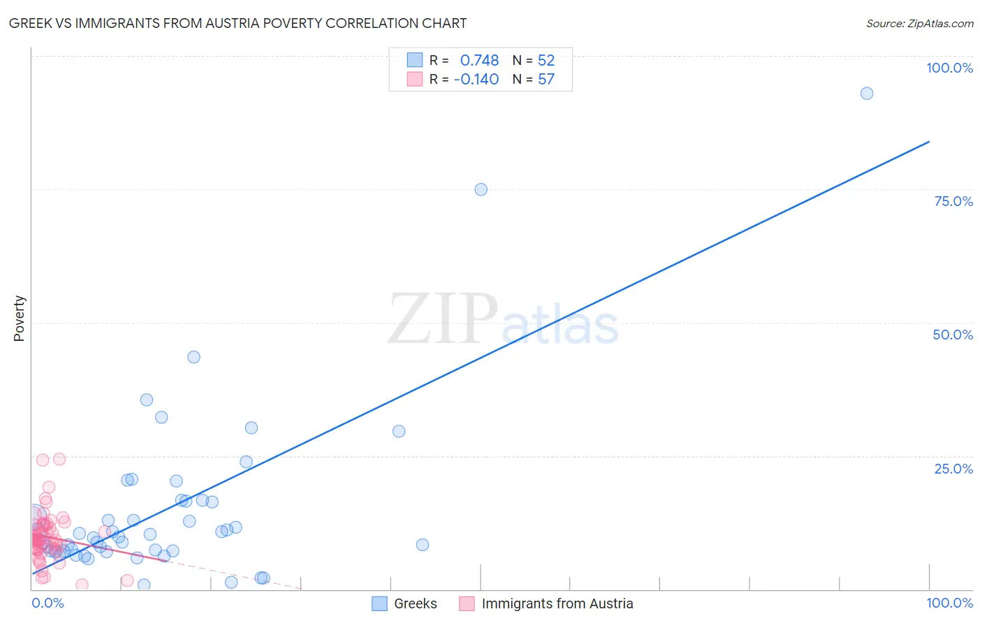 Greek vs Immigrants from Austria Poverty