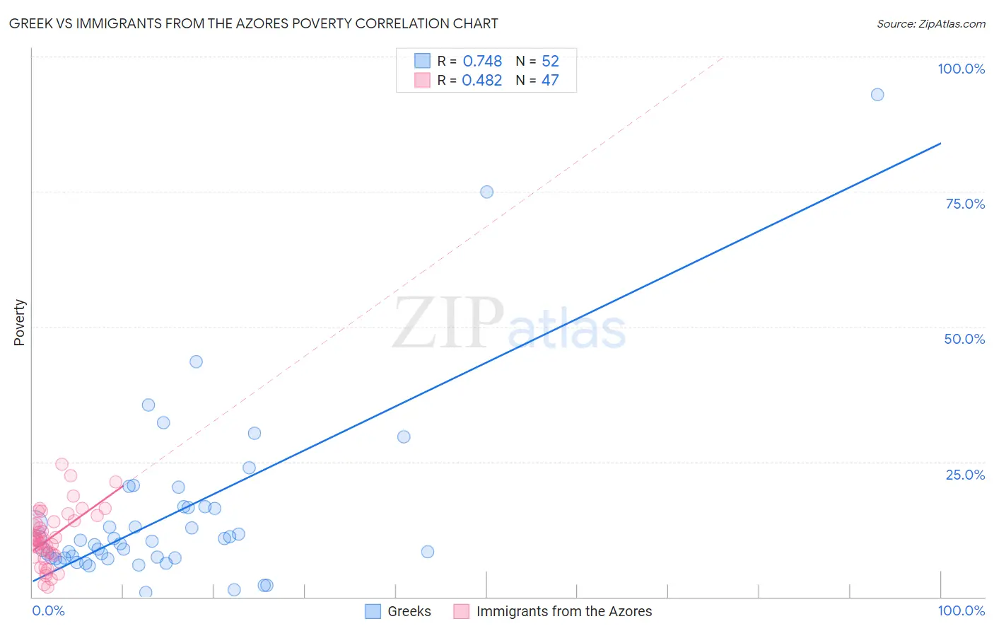 Greek vs Immigrants from the Azores Poverty