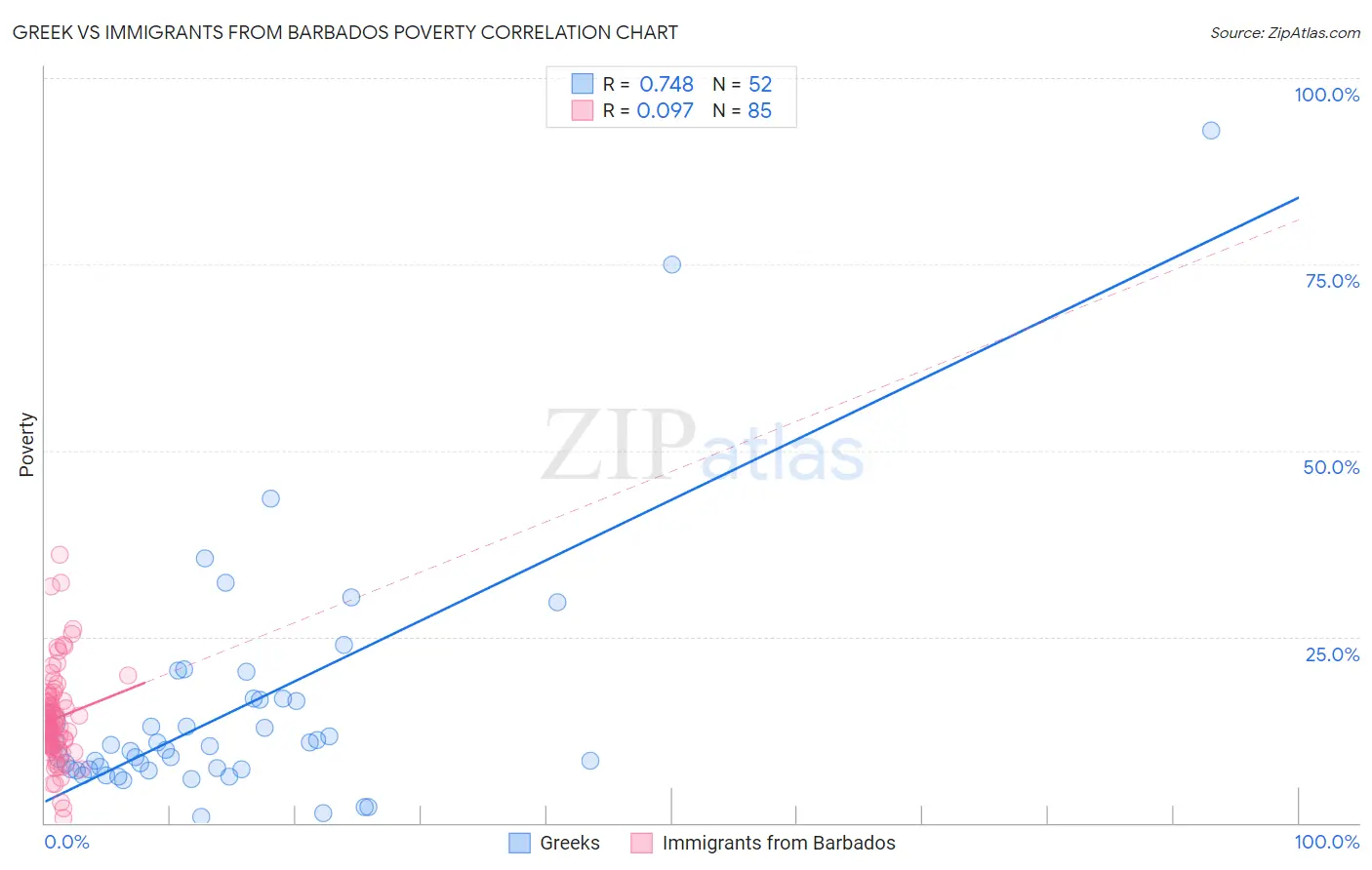 Greek vs Immigrants from Barbados Poverty