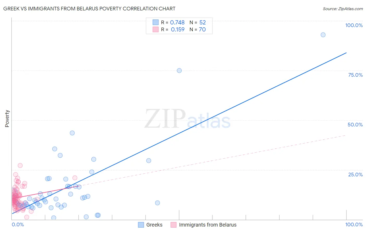 Greek vs Immigrants from Belarus Poverty