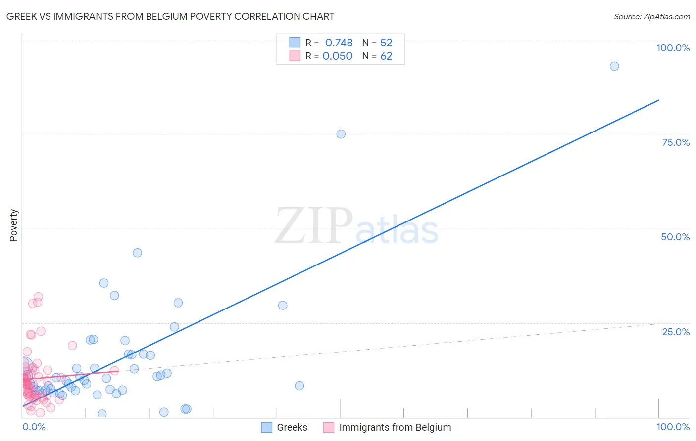 Greek vs Immigrants from Belgium Poverty