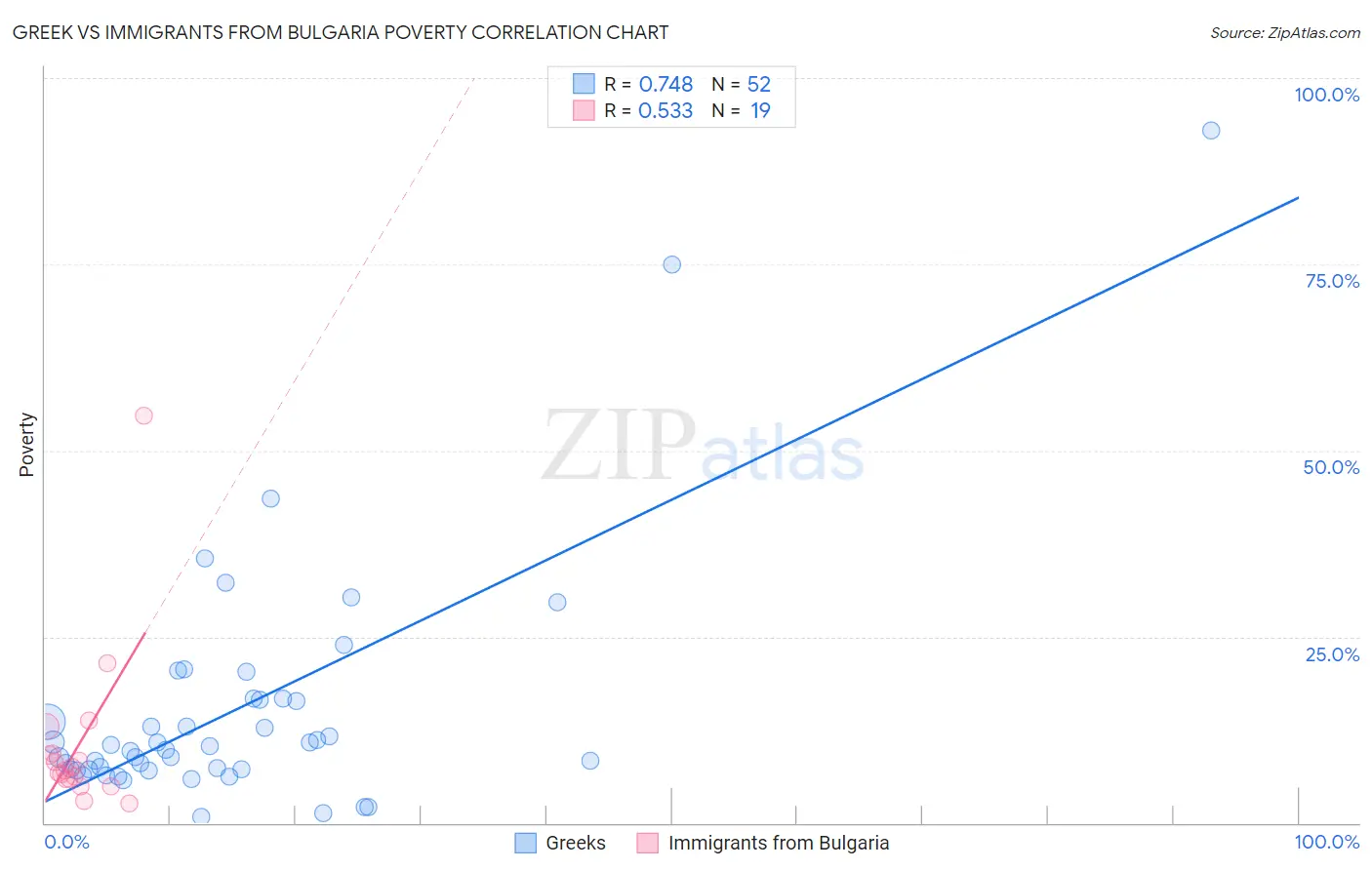 Greek vs Immigrants from Bulgaria Poverty