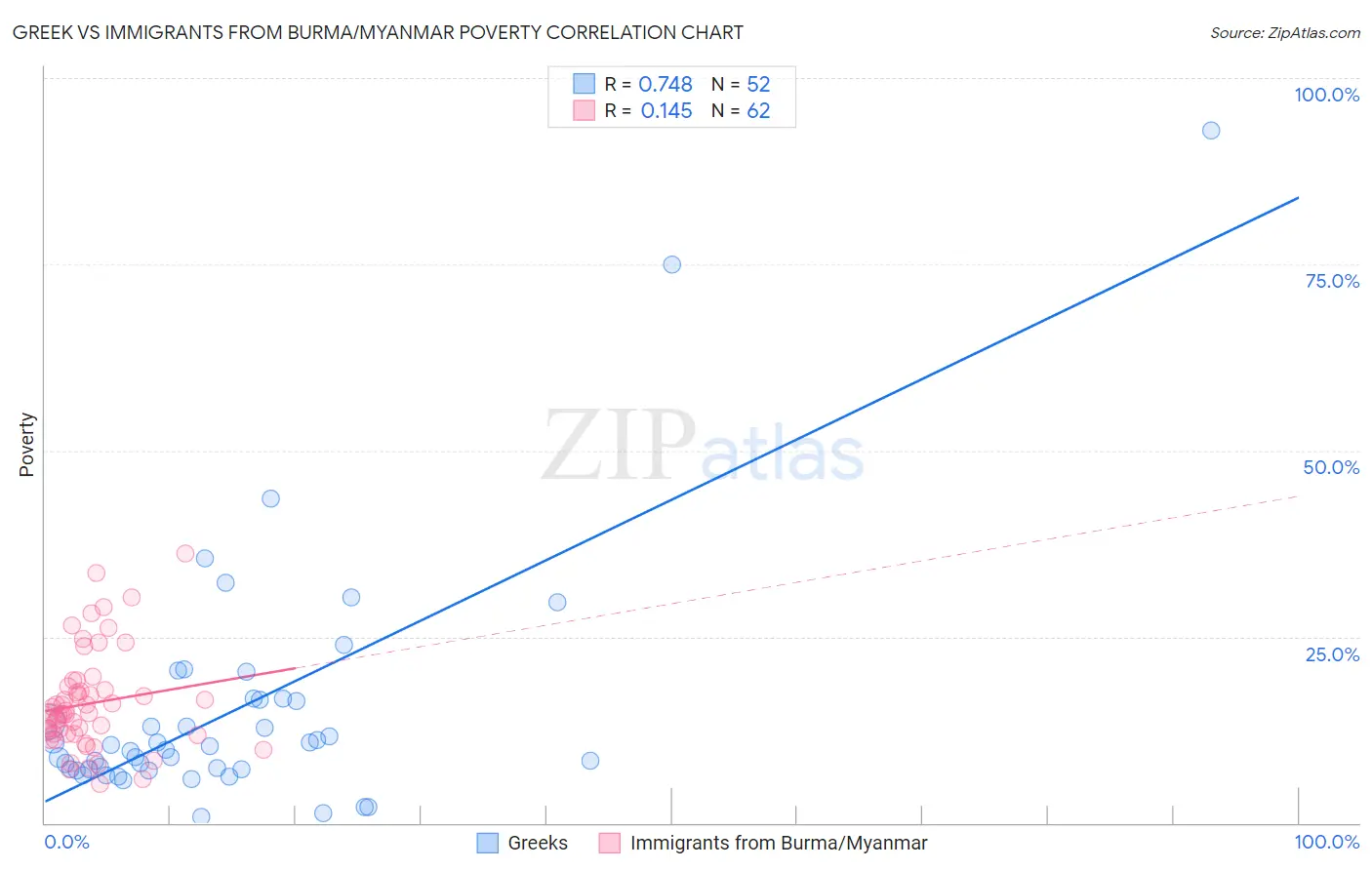 Greek vs Immigrants from Burma/Myanmar Poverty