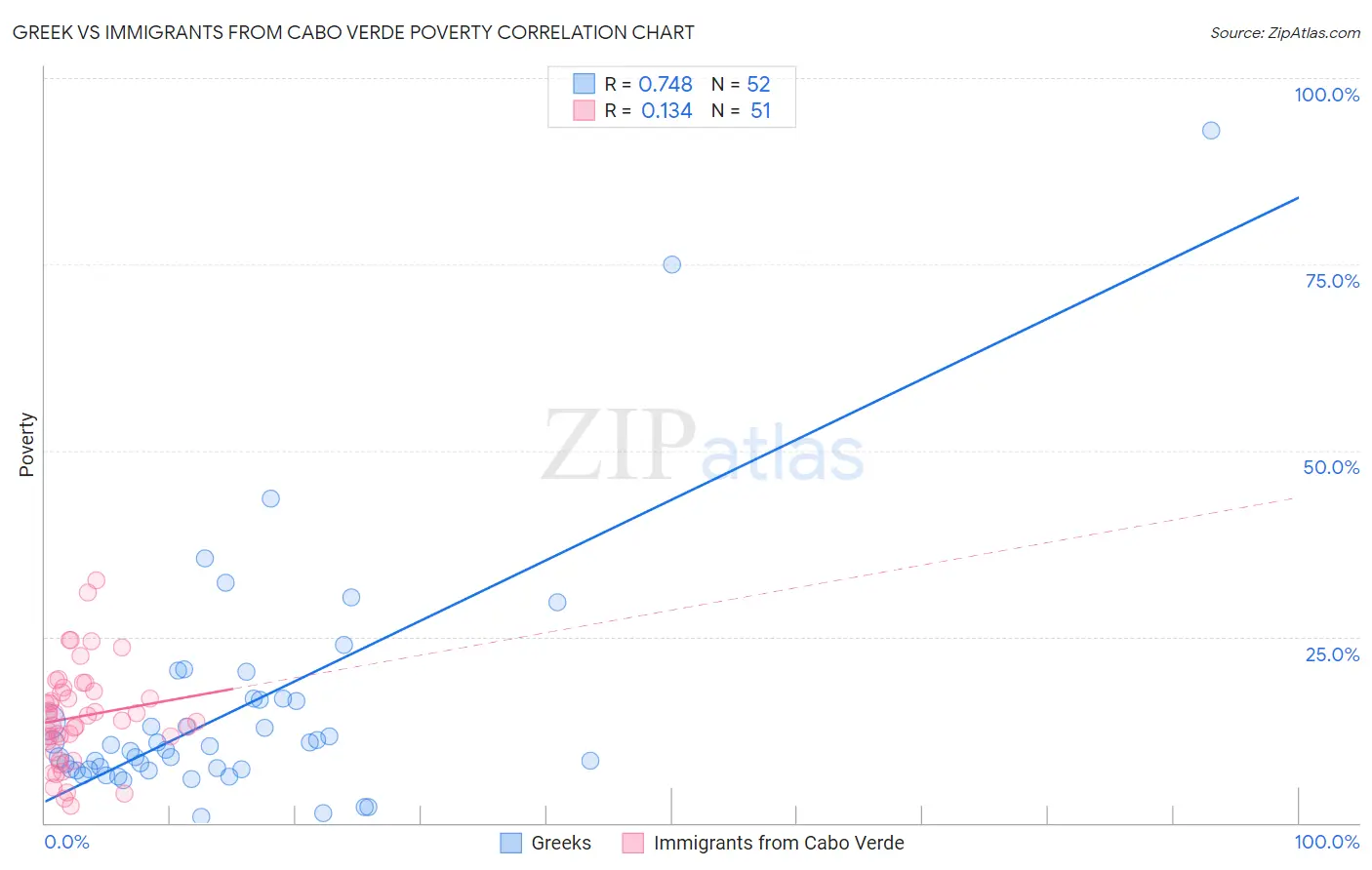 Greek vs Immigrants from Cabo Verde Poverty