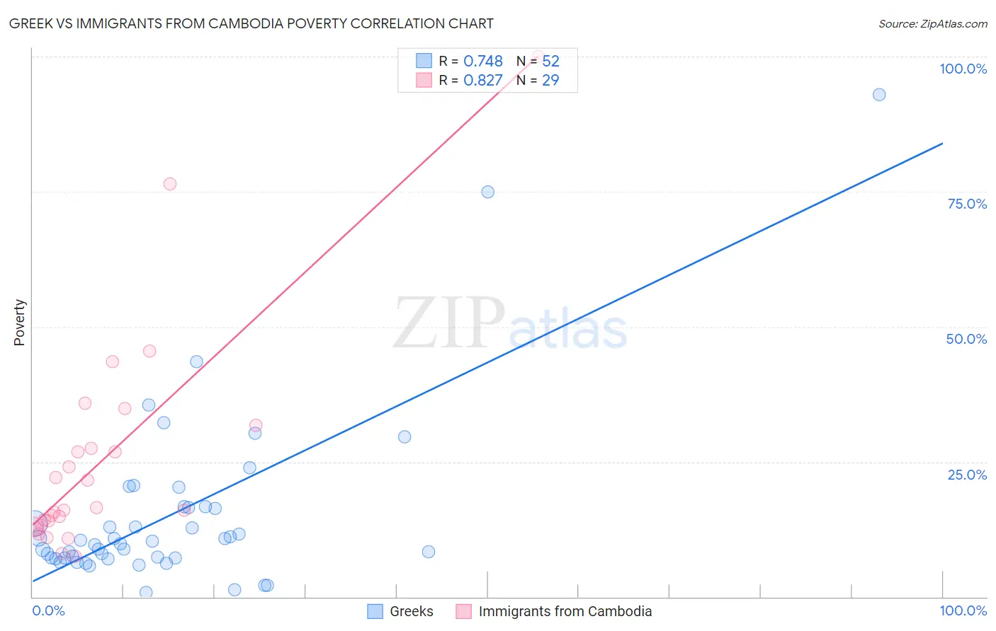 Greek vs Immigrants from Cambodia Poverty