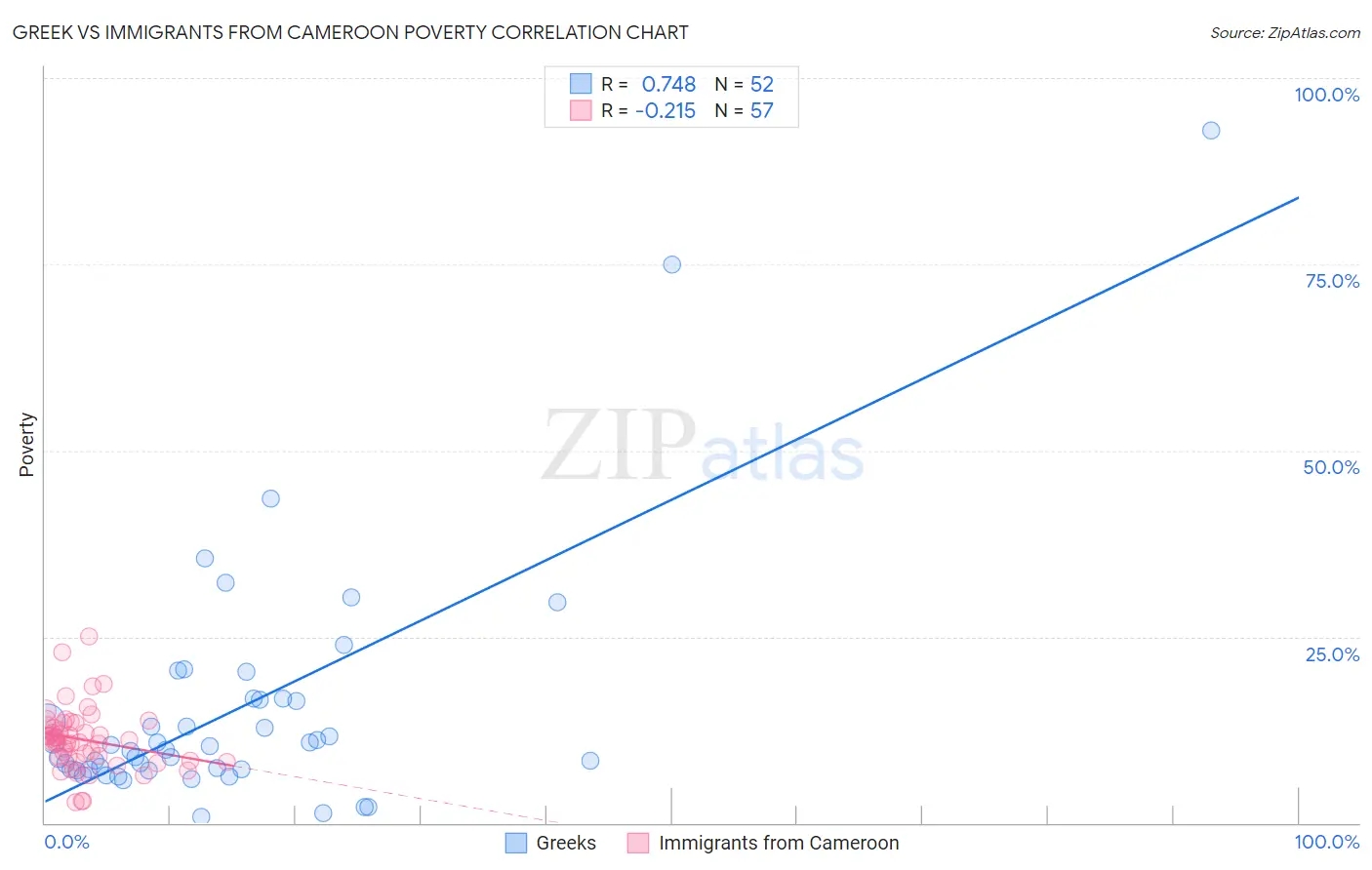 Greek vs Immigrants from Cameroon Poverty