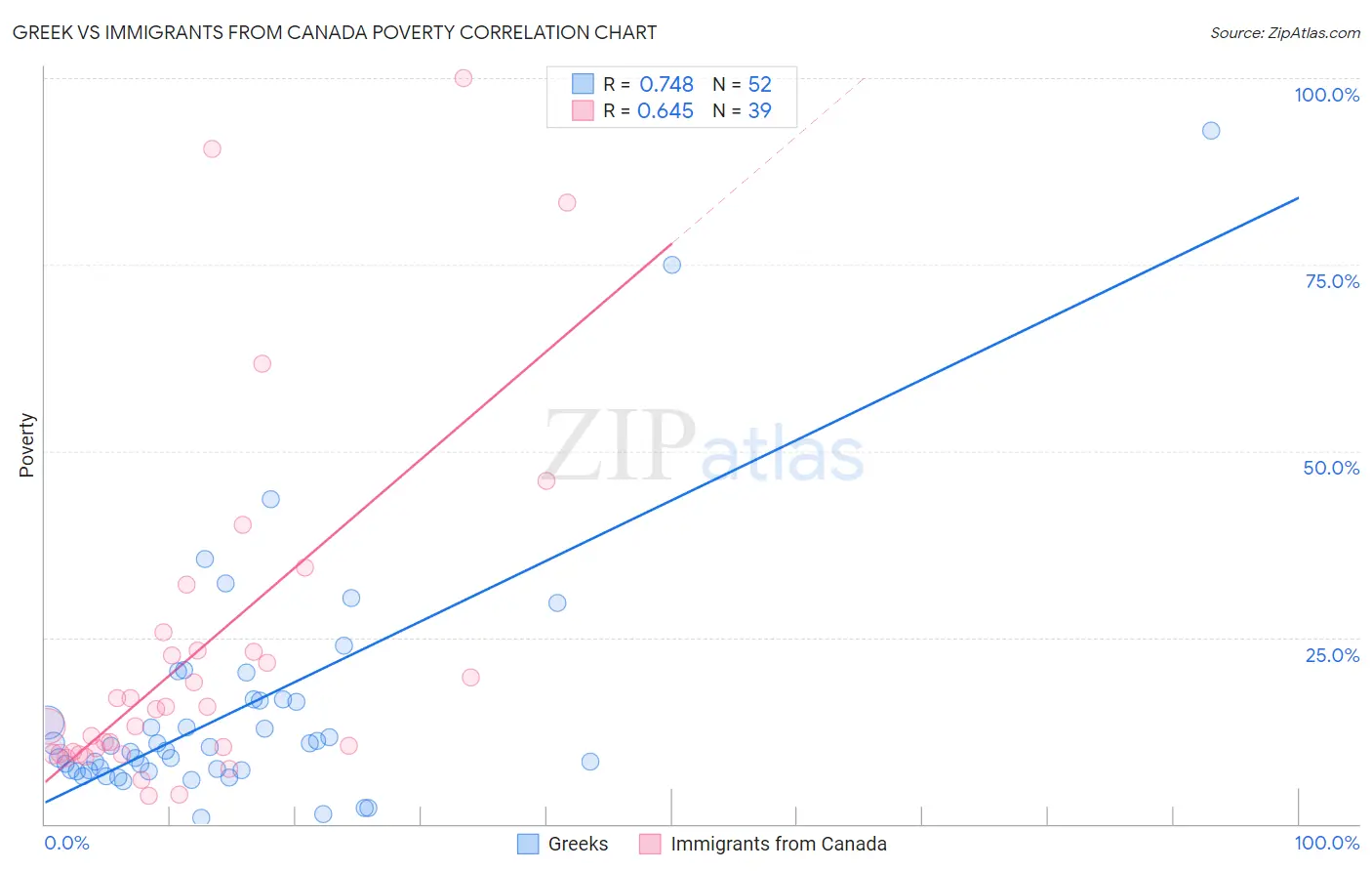 Greek vs Immigrants from Canada Poverty