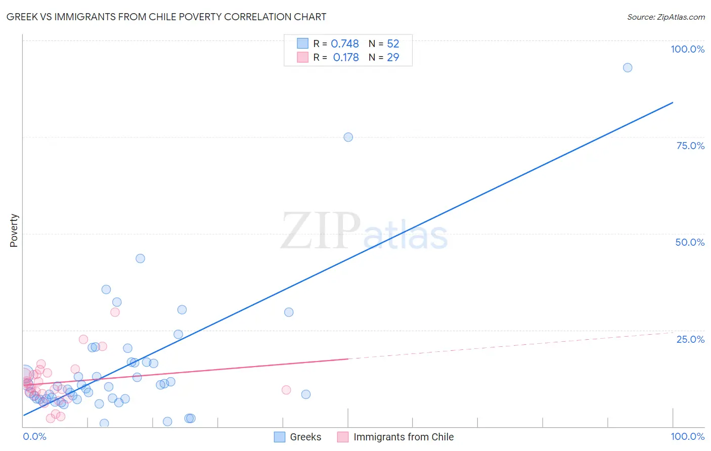 Greek vs Immigrants from Chile Poverty
