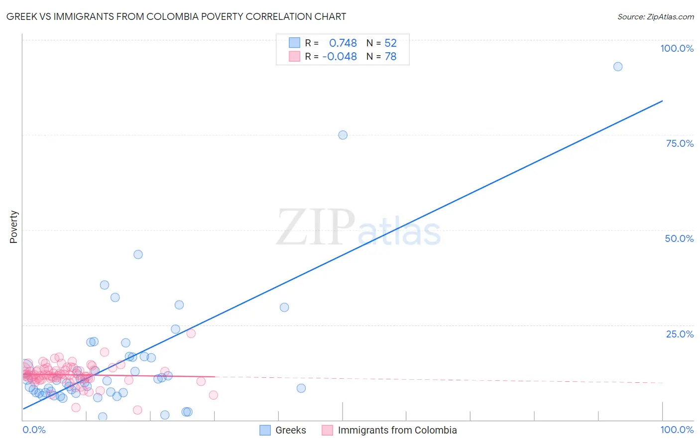 Greek vs Immigrants from Colombia Poverty