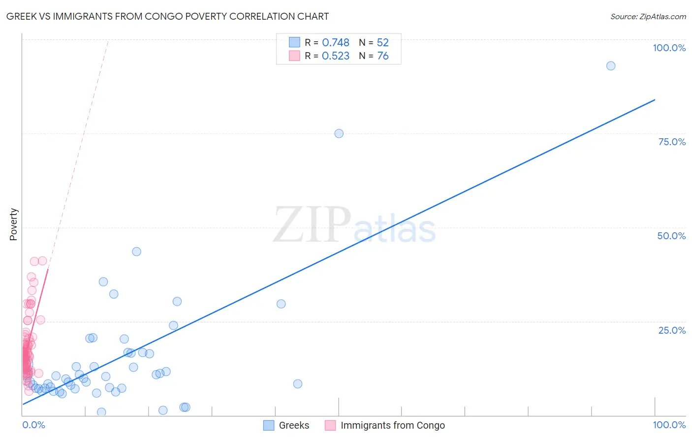 Greek vs Immigrants from Congo Poverty