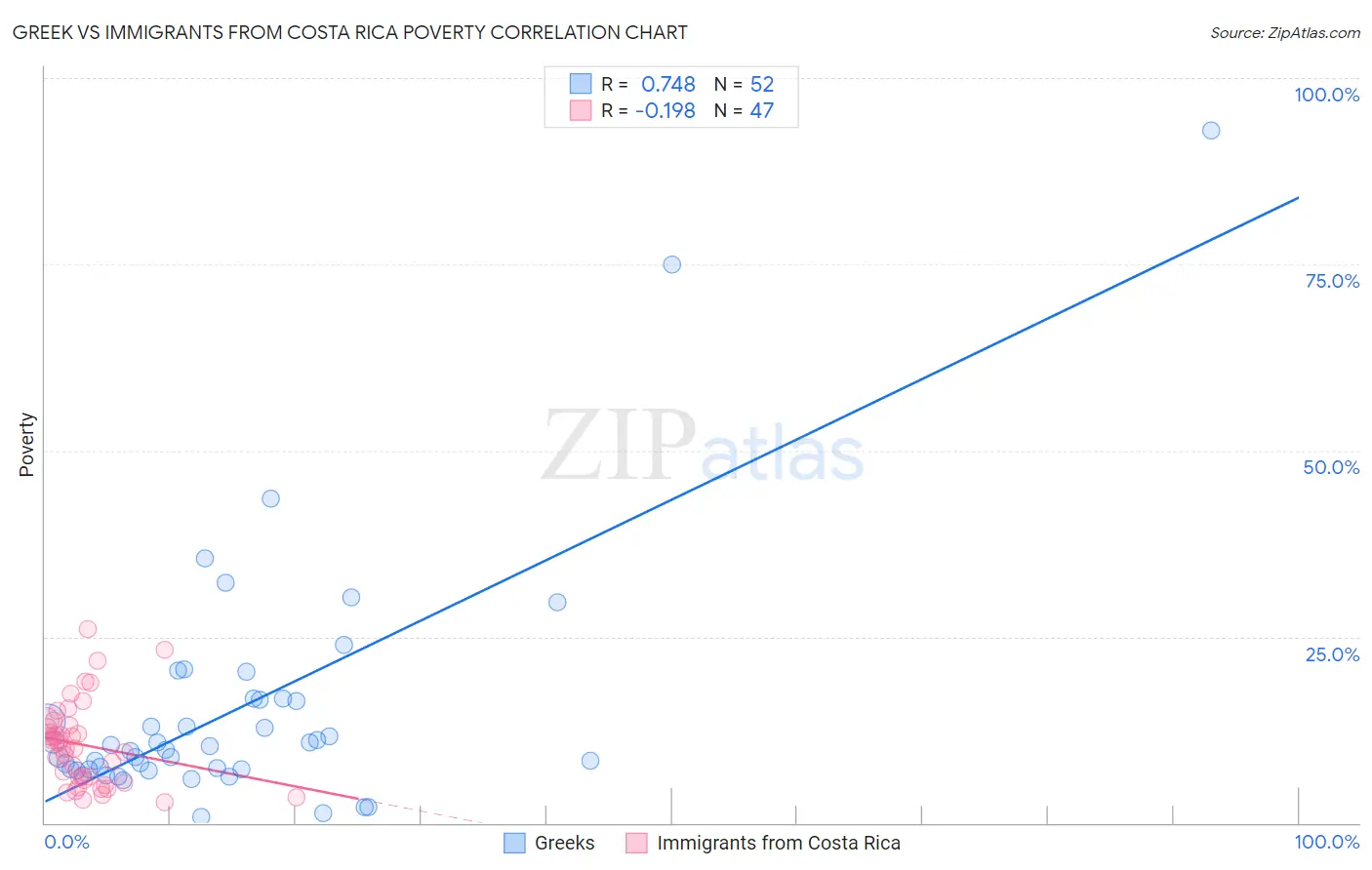 Greek vs Immigrants from Costa Rica Poverty