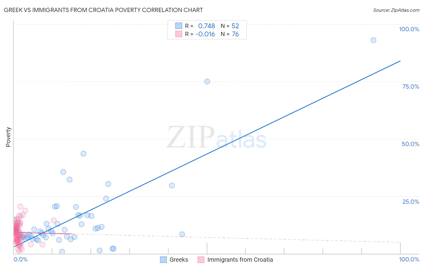 Greek vs Immigrants from Croatia Poverty