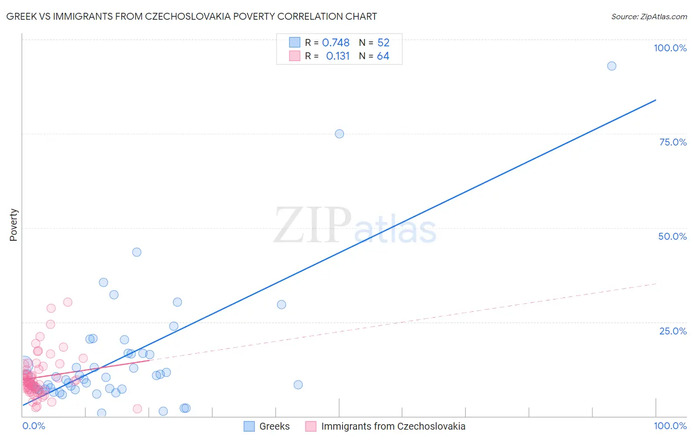 Greek vs Immigrants from Czechoslovakia Poverty