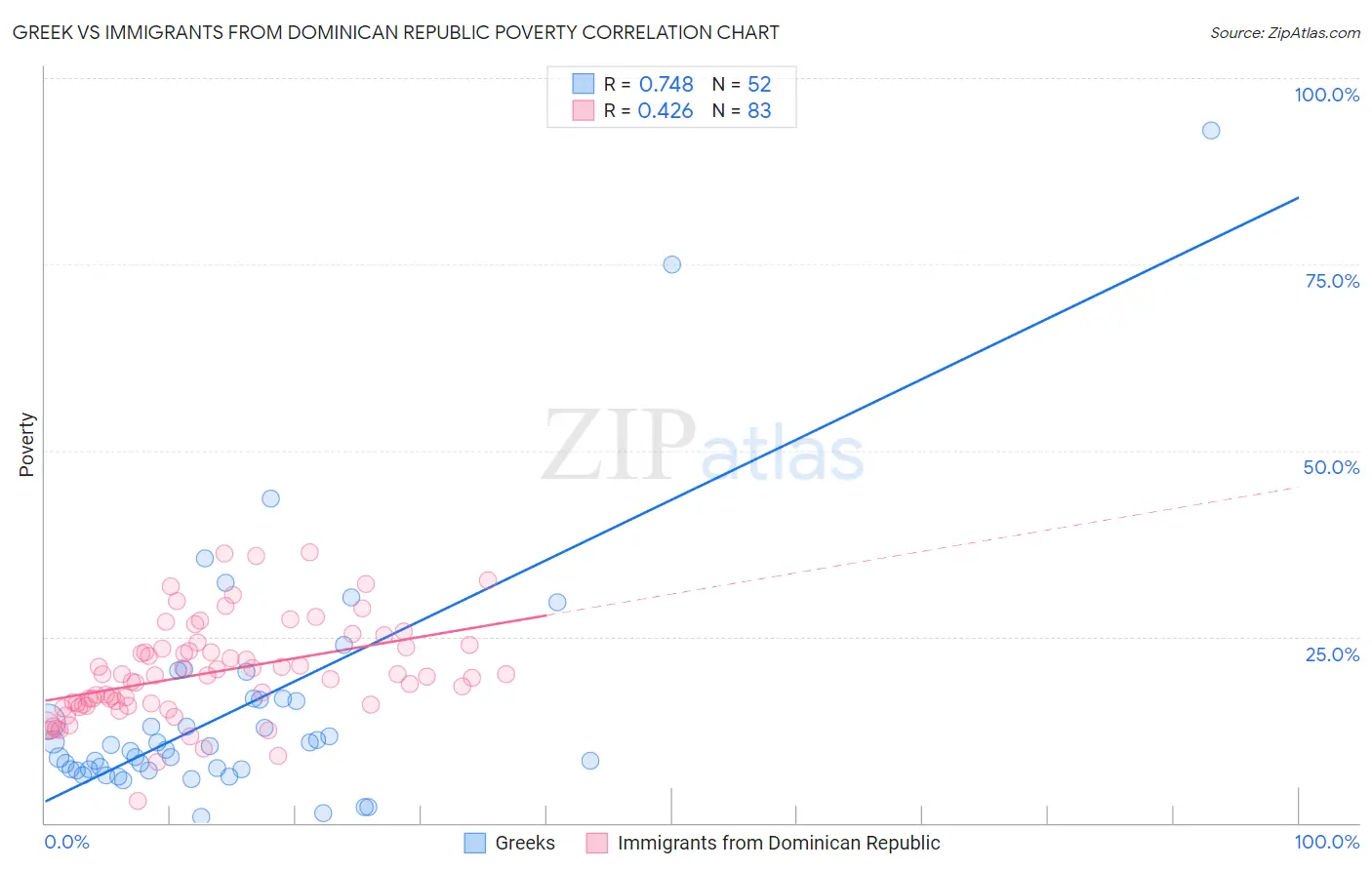 Greek vs Immigrants from Dominican Republic Poverty