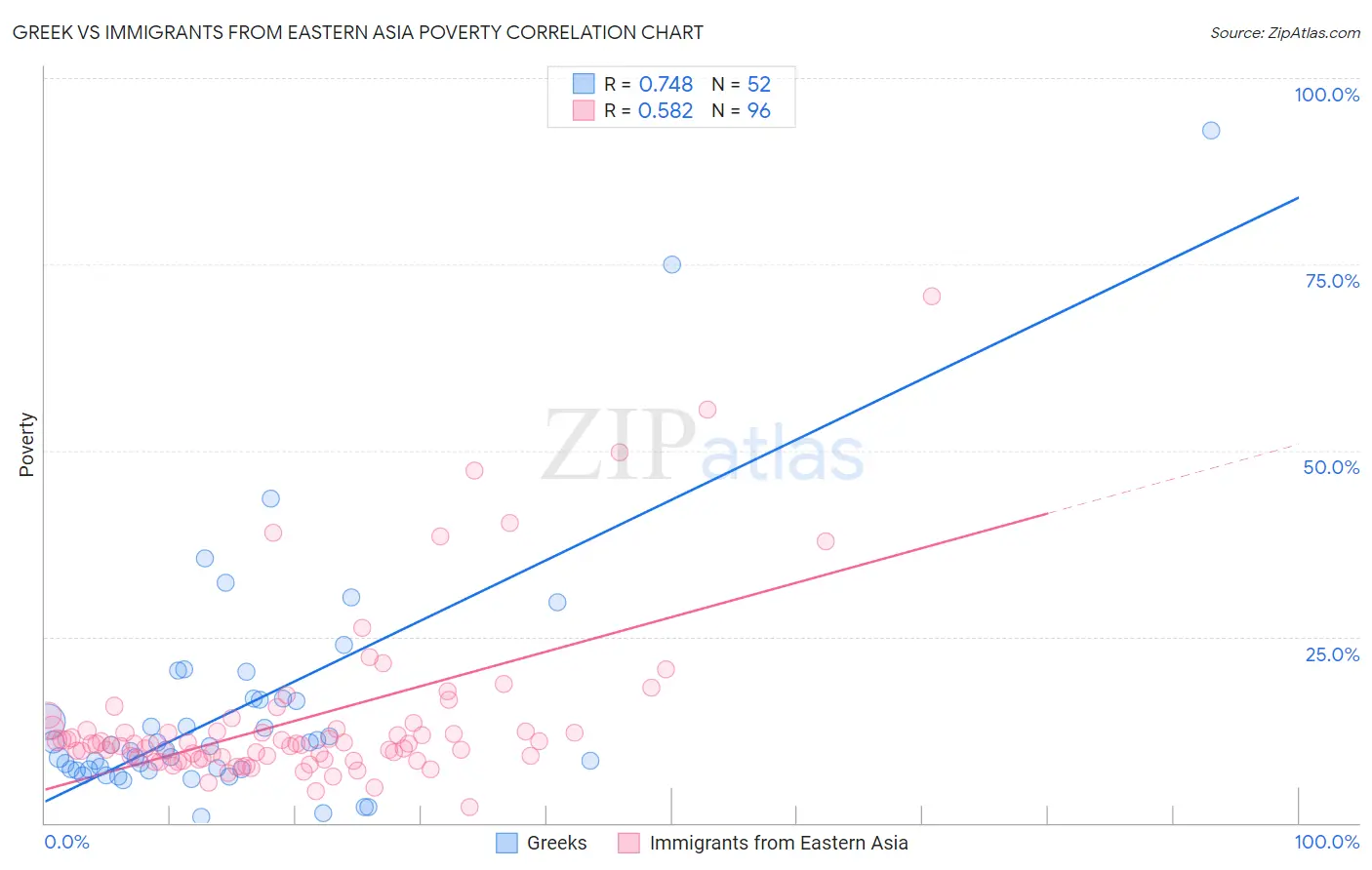 Greek vs Immigrants from Eastern Asia Poverty