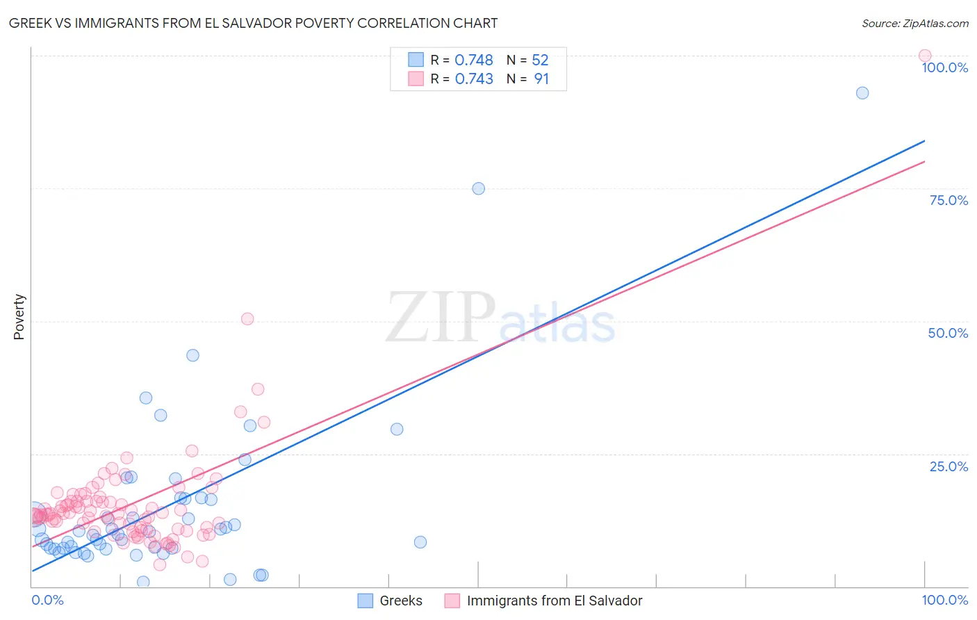 Greek vs Immigrants from El Salvador Poverty