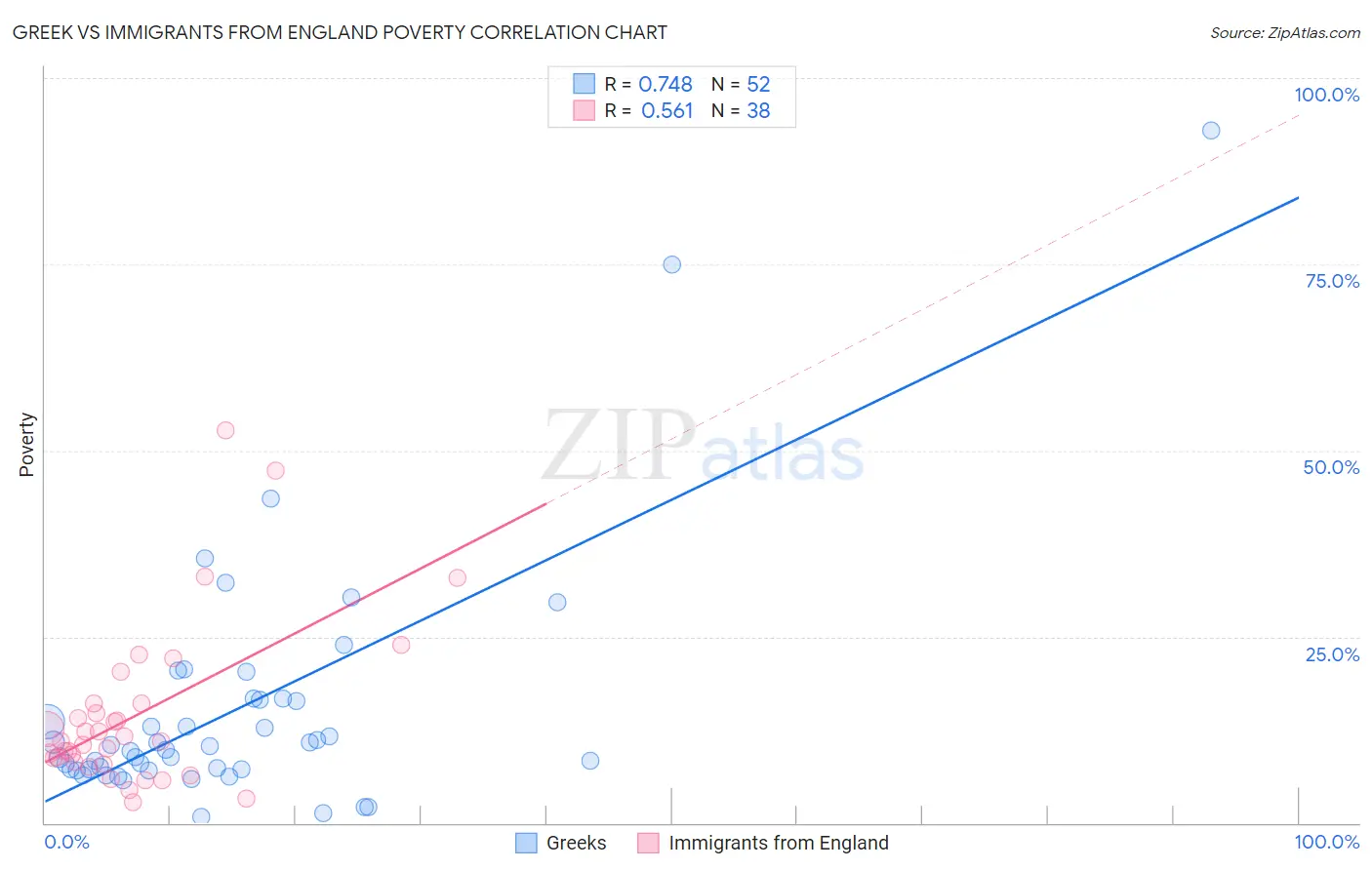 Greek vs Immigrants from England Poverty