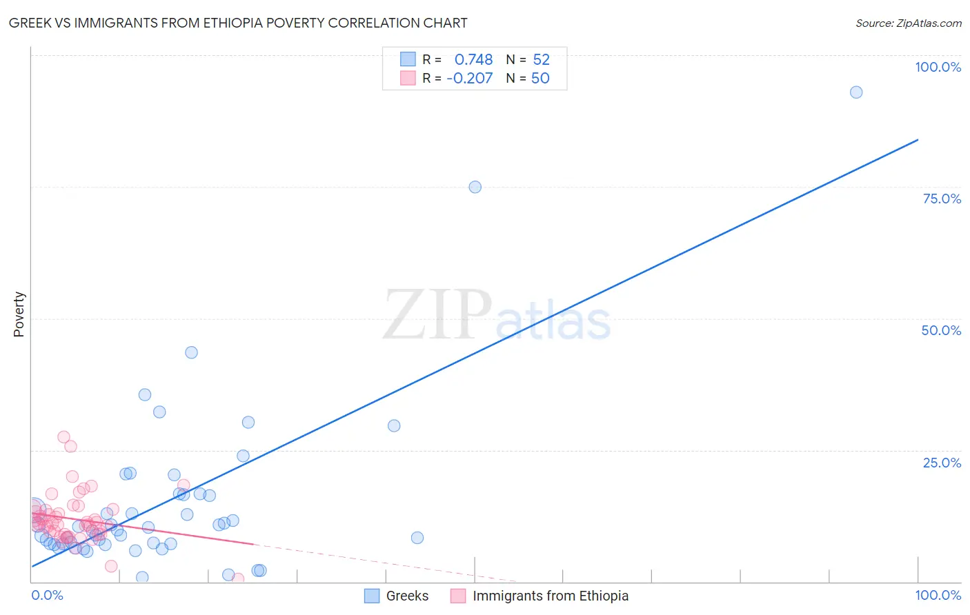 Greek vs Immigrants from Ethiopia Poverty