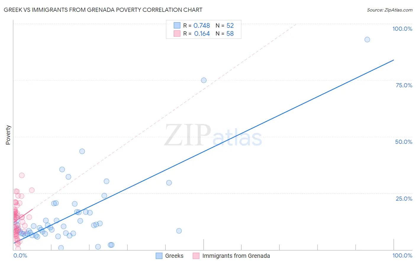 Greek vs Immigrants from Grenada Poverty