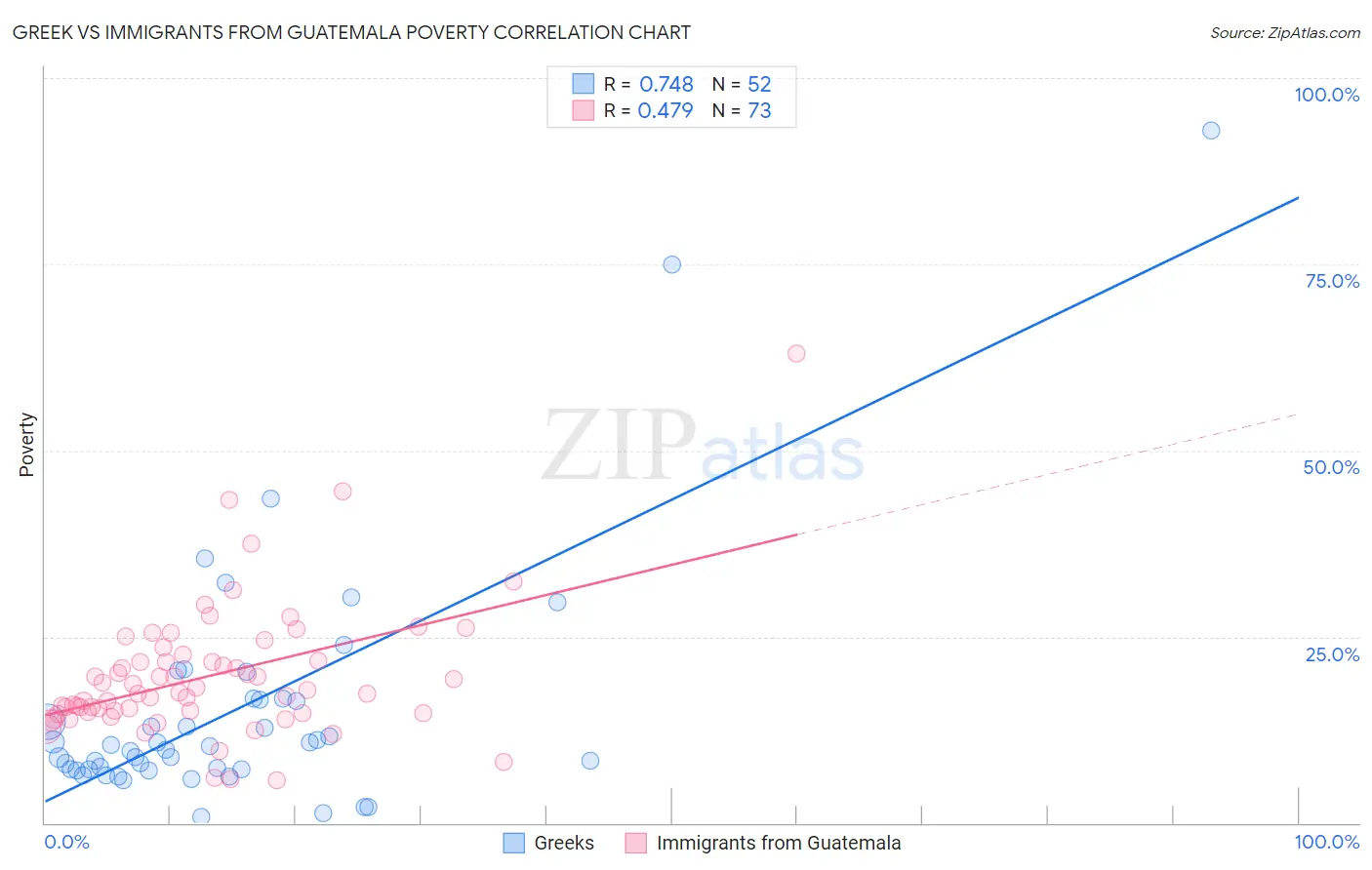 Greek vs Immigrants from Guatemala Poverty