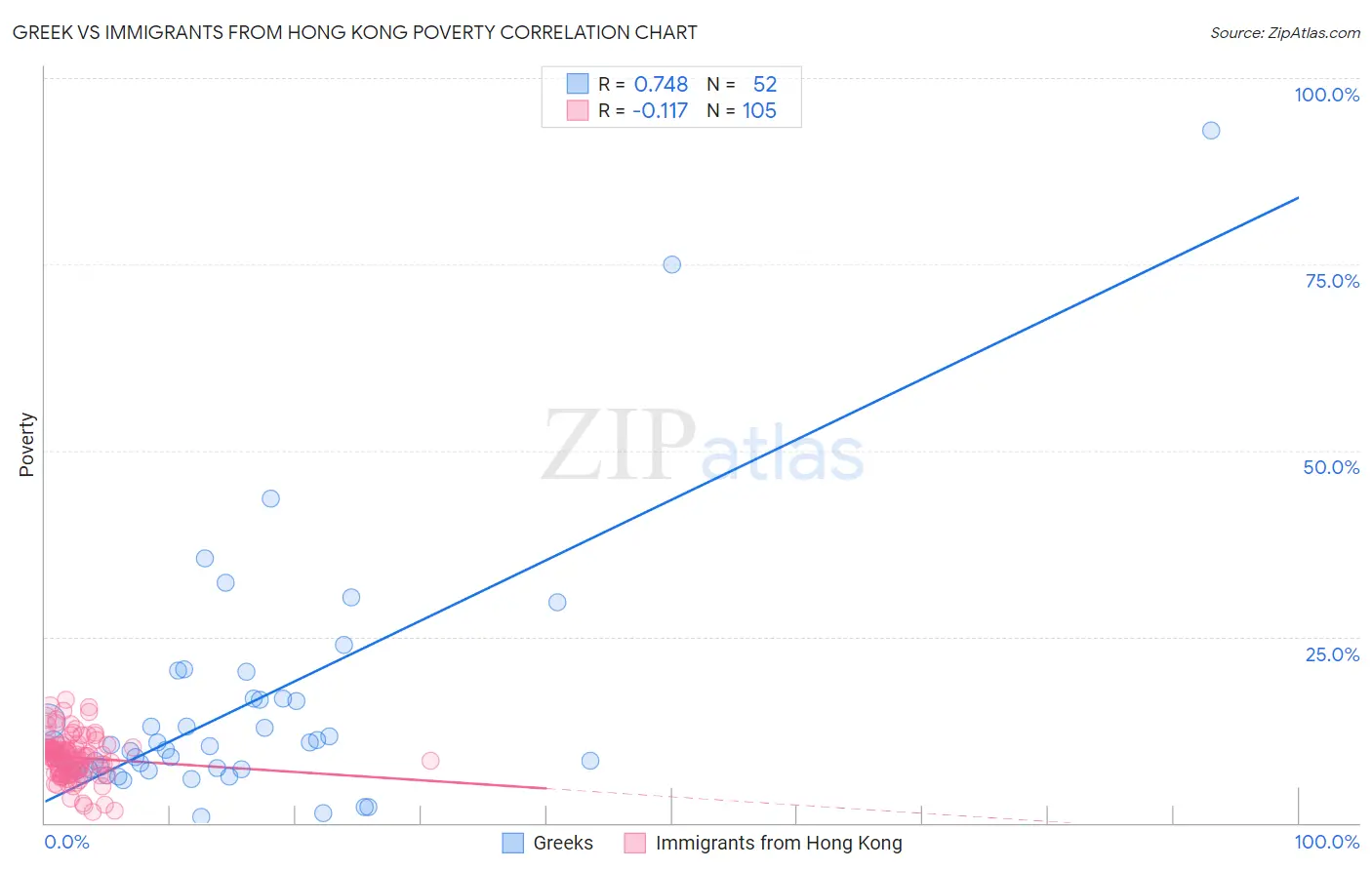 Greek vs Immigrants from Hong Kong Poverty